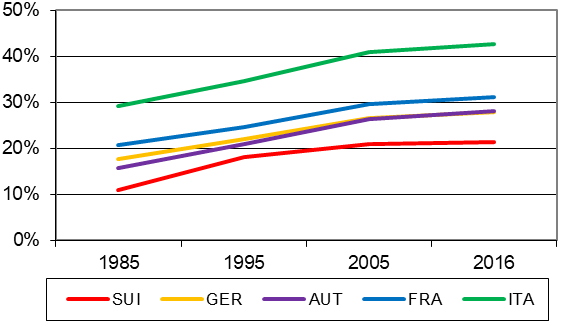 Entwicklung des Anteils übergewichtiger 5-Jähriger in fünf Ländern, 1985-2016 männlich